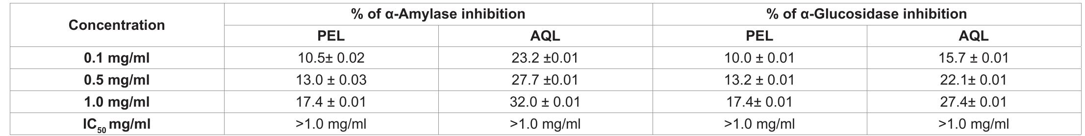 (PDF) Evaluation of In Vitro Antidiabetic and Antioxidant Activities ...