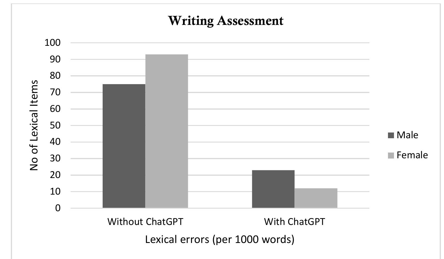 Figure 2 - from Optimizing ChatGPT as a Writing Aid for EFL
