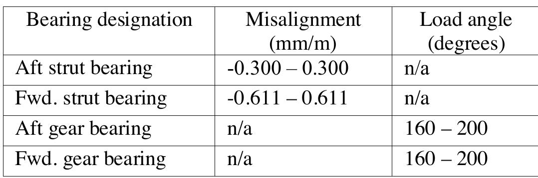 Additional criteria for strut and gear bearings analysis and