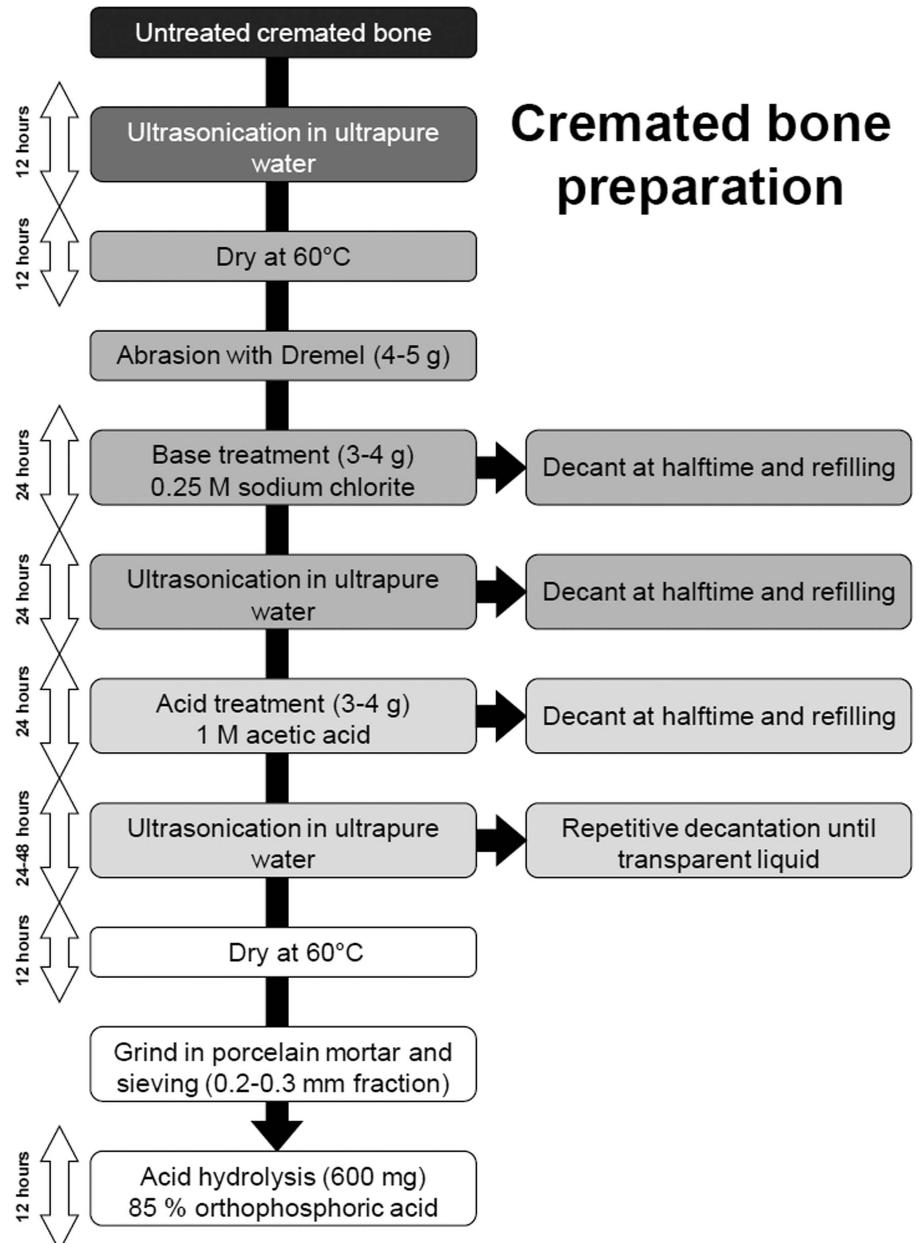 (PDF) Adoption and Evaluation of a sample Pretreatment Protocol for ...