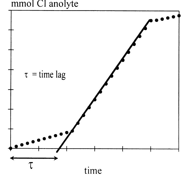 (PDF) Measurement of the steady and non-steady-state chloride diffusion ...