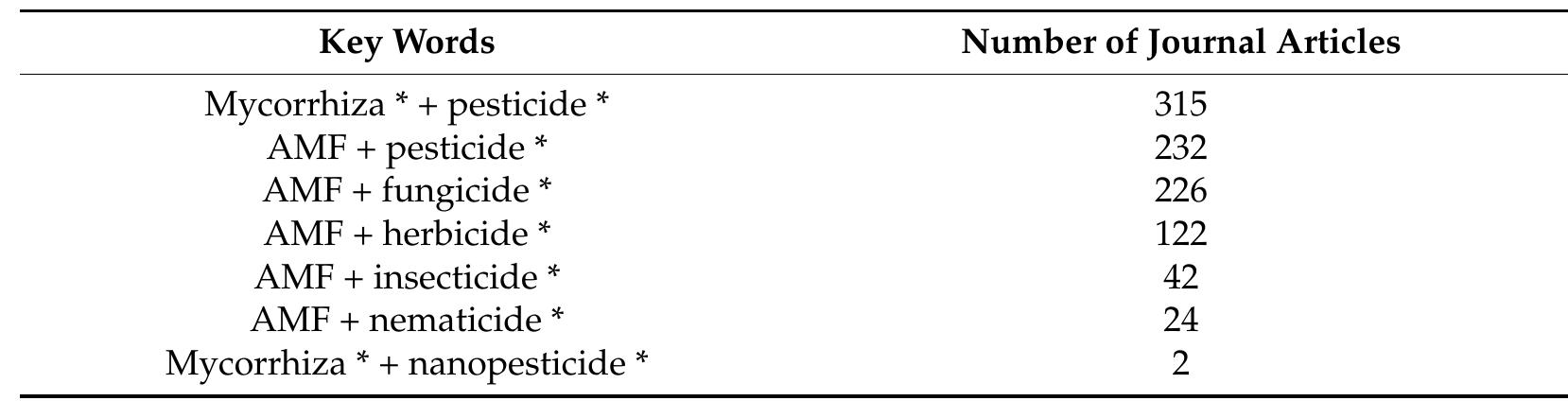 (PDF) Effects of Pesticides on the Arbuscular Mycorrhizal Symbiosis