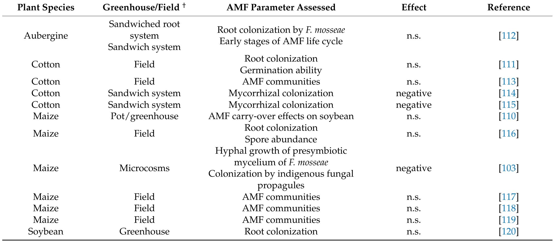 (PDF) Effects of Pesticides on the Arbuscular Mycorrhizal Symbiosis