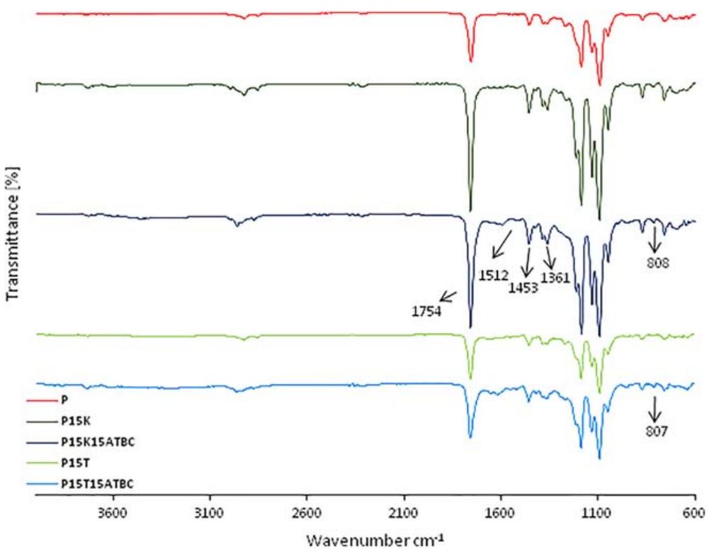 Figure 3 - from Combined effect of a plasticizer and