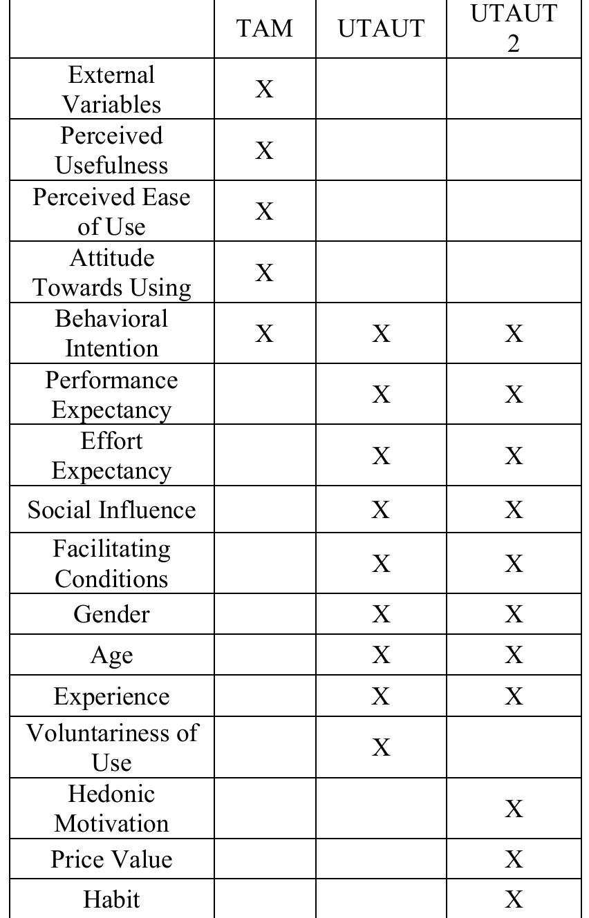 Comparative table of main theoretical models of technology