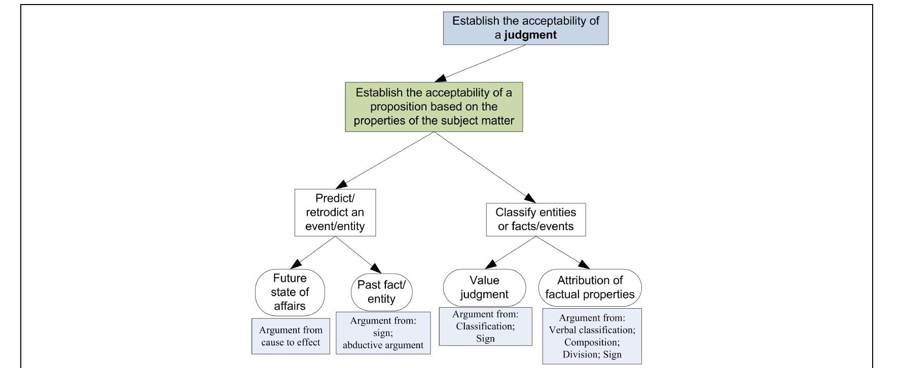 (PDF) Argumentation Schemes. History, Classifications, and ...