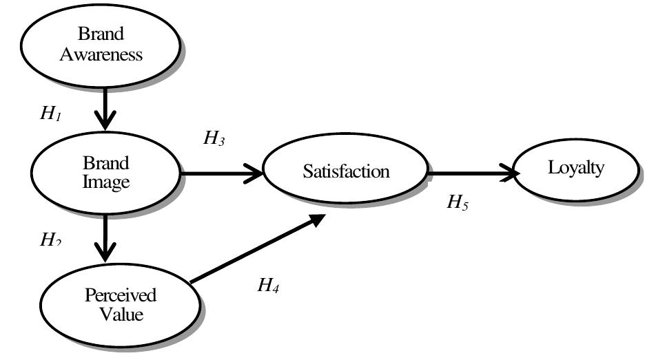 (PDF) Brand Awareness and Brand Image of Decision Making on University