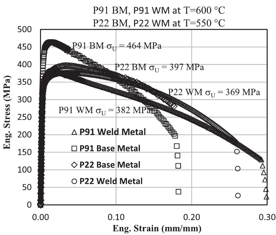 Figure 2 - Creep crack growth properties of P91 and P22