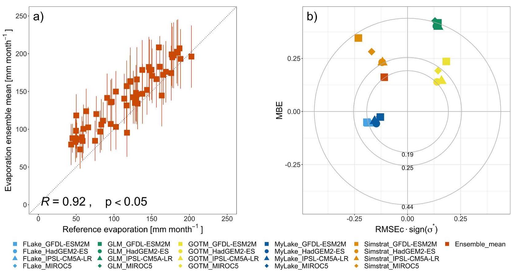 Shown are (a) a comparison of reference evaporation rates