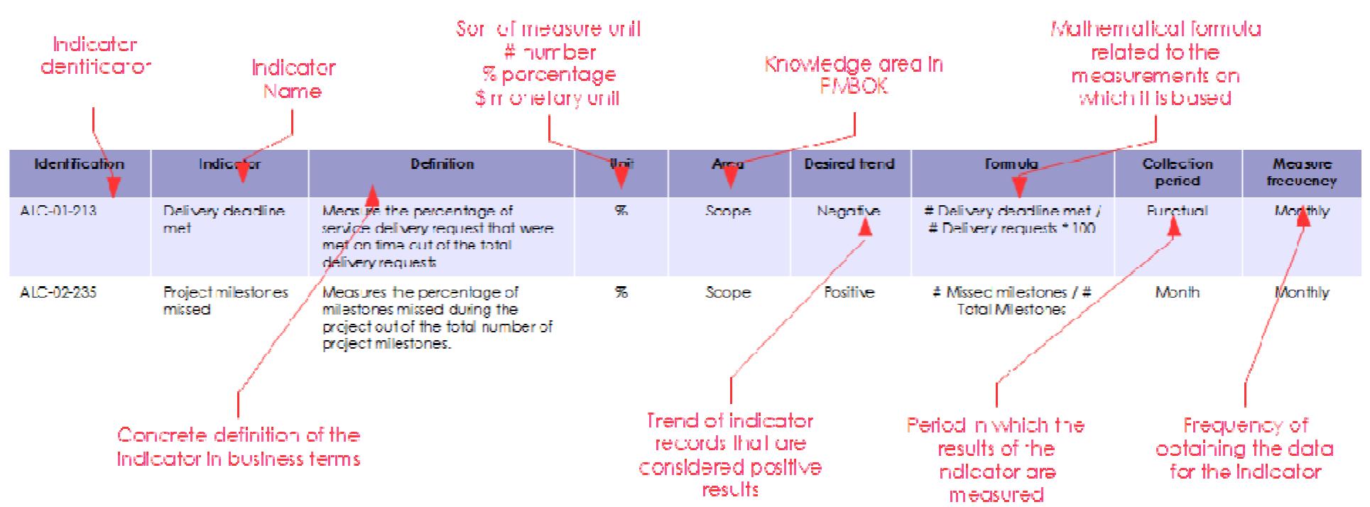 (PDF) Implementation of performance indicators for project control