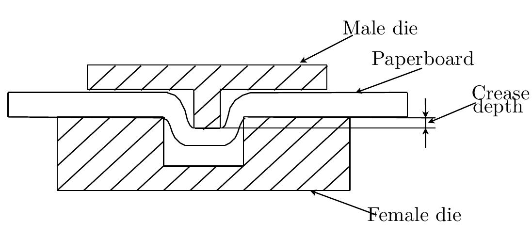 4: schematic sketch of a creasing tool’s cross section.