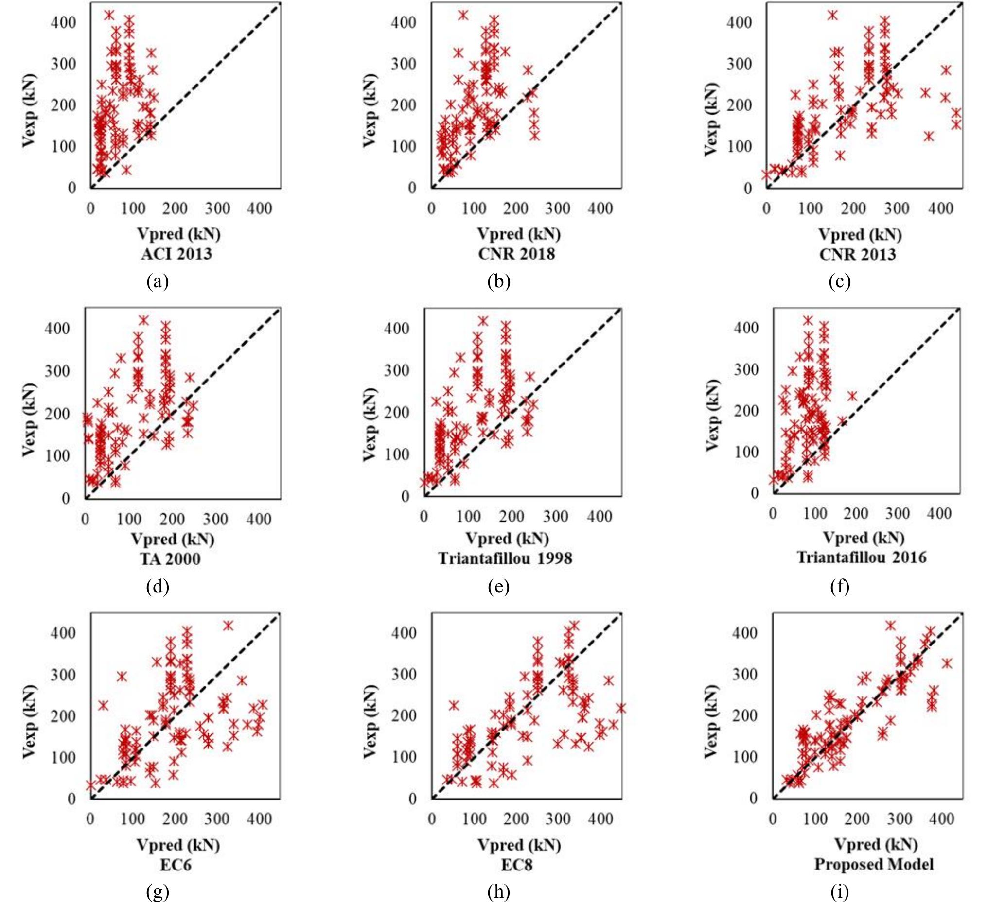 (PDF) Ultimate shear strength prediction model for unreinforced ...