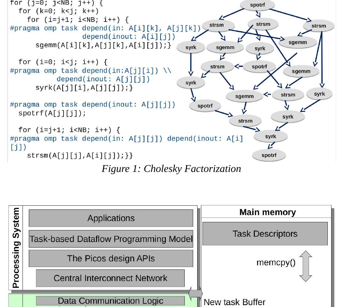 (PDF) Picos, A Hardware Task-Dependence Manager for Task-Based Dataflow ...