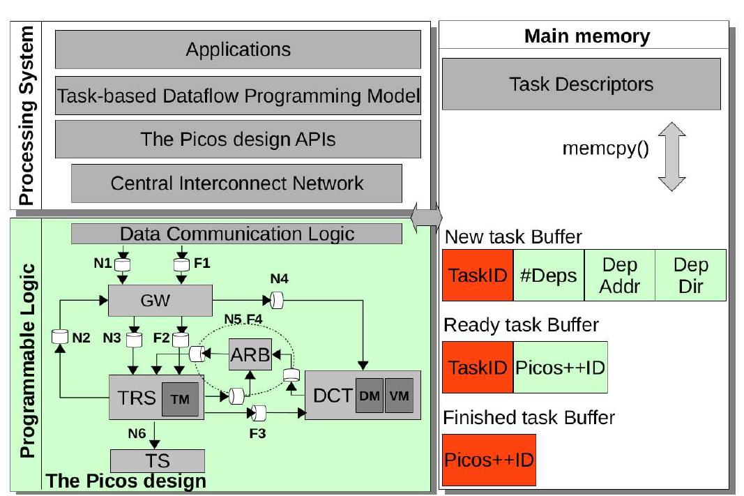 (PDF) Picos, A Hardware Task-Dependence Manager for Task-Based Dataflow ...