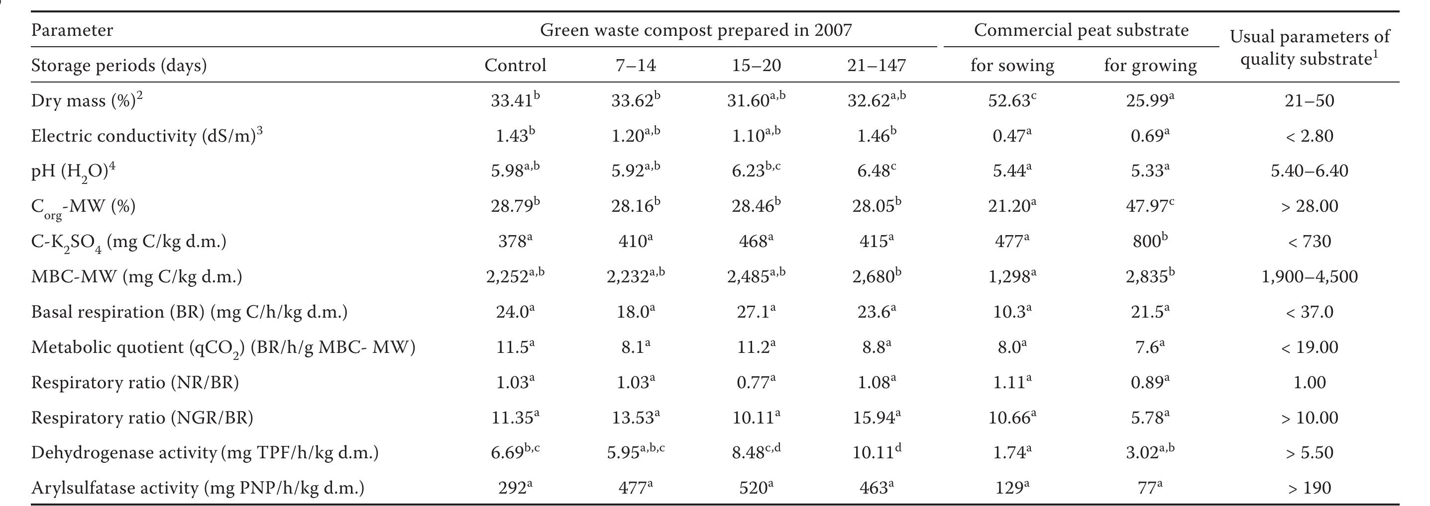 1SARKA et al. (2011); 75 g, 60°C, 24h; °5 ml/25 ml deionised water; 43 g/15 ml deionised water; C,..°> MW -— soil organic matter carbon by microwave irradiation (1,000 J/ml); MBC-MW - microbial biomass carbon by microwave irradiation method (800]/g DM); ‘NR - potential respiration with 0.4 mg N-(NH,),SO,/g moist c BR — basal respiration; NGR — potential respiration with 0.4 mg N-(NH,),SO, and 4 mg C-glucose/g moist compost; TPF — triphenylformazan; PNP — para-nitre different letters in the superscript indicate a significant difference (ANOVA; Scheffe’s test; P < 0.05); d.m. — dry mass 