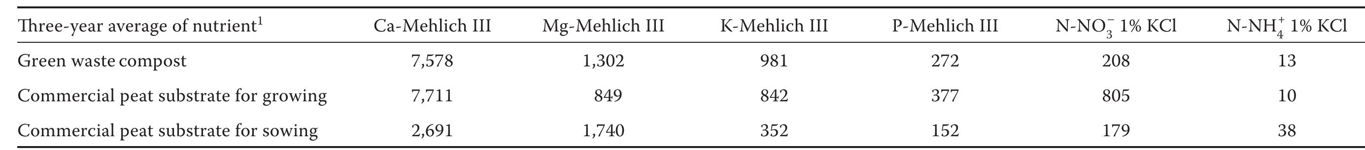 Table 2. Acceptable forms of nutrients in green waste compost and in commercial peat substrates for growing and for sowing (2009-2011)  1mg/kg in dry compost (substrate) 
