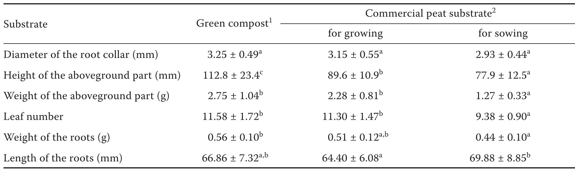 Table 3. Statistical evaluation of lettuce parameters (40 day) grown on the green compost and on commercial sub- strates  different letters in the superscript indicate the high significant difference (ANOVA; Scheffe’s test; P < 0.01); ‘green com- post (prepared in 2007) was used 2009-2011 for composites biodegradation; “peat substrate (series Profi; Agro CS, Inc., Ceska Skalice, Czech Republic) 