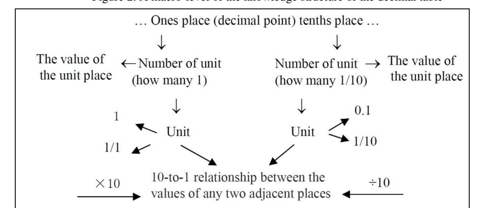 Micro Decimals (PDF) Task Design In Mathematics Education