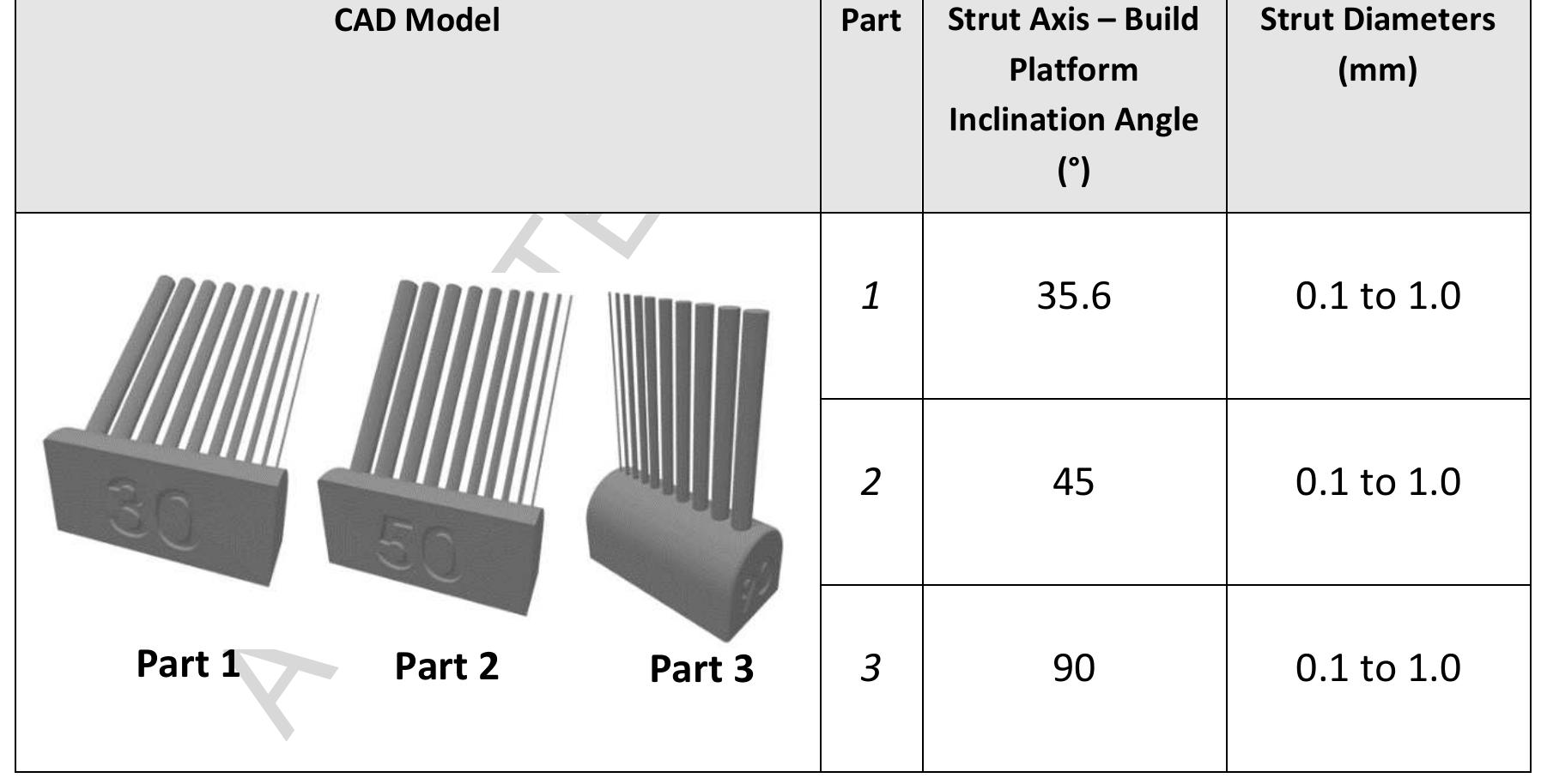 (PDF) Computational modelling of strut defects in SLM manufactured ...