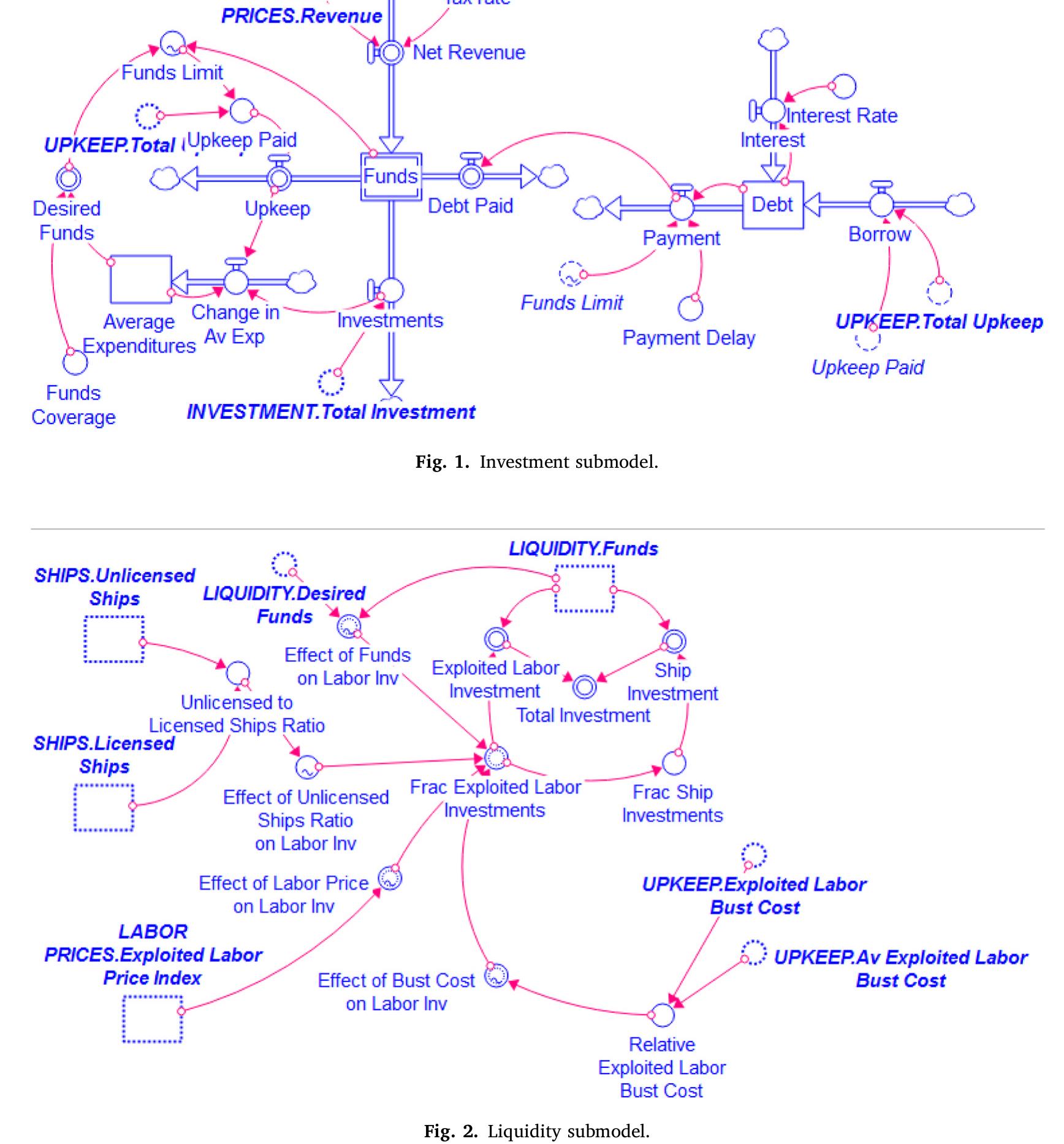 Behavior Loop Figure Causal loop diagram highlighting feedback loops.