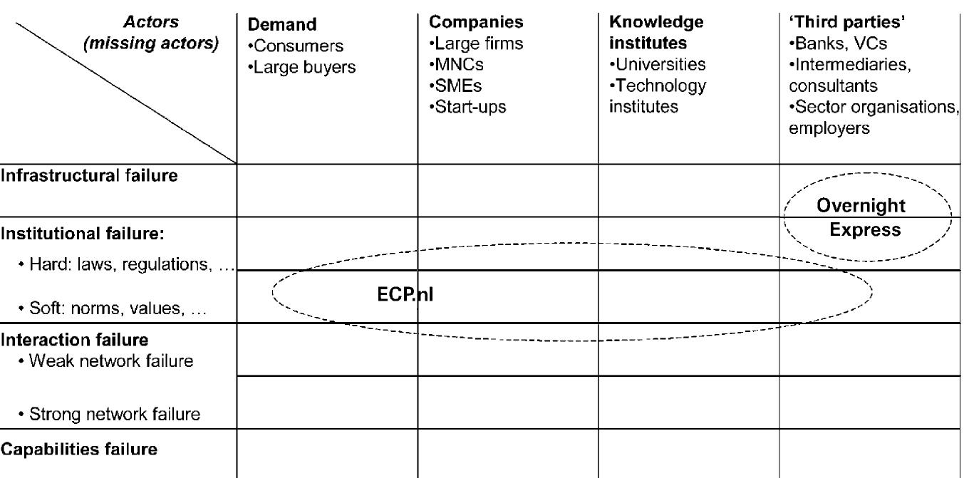 (PDF) A system failure framework for innovation policy design