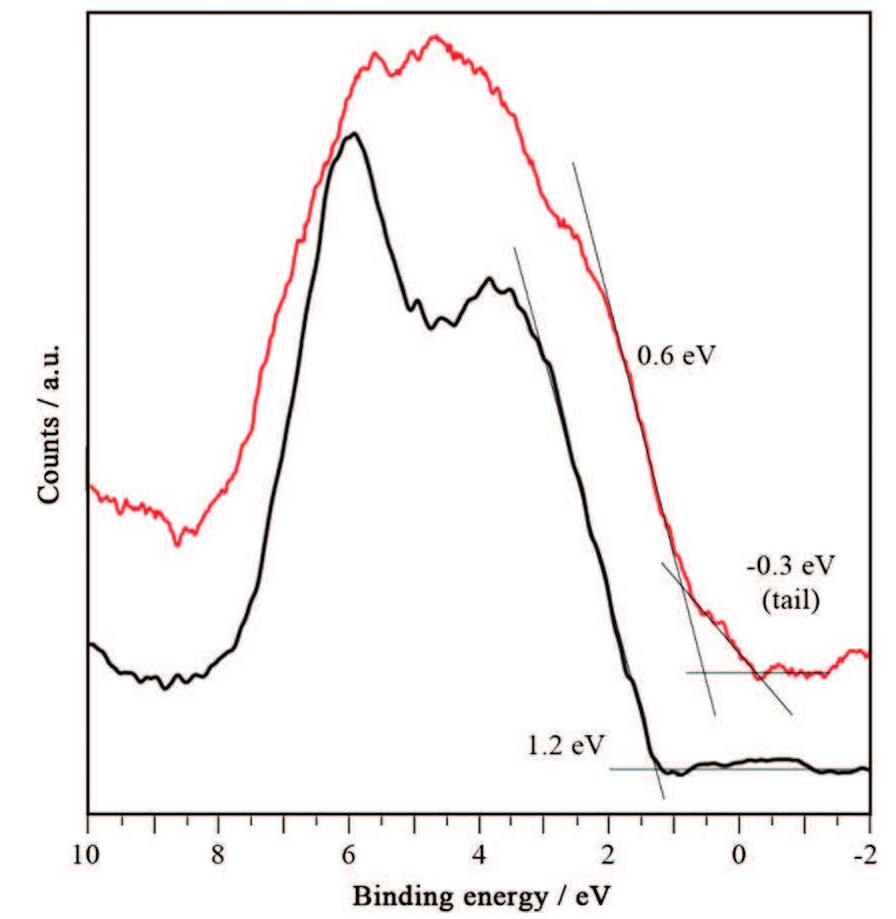 Valence band xps spectra of p25 degussa (black line) and