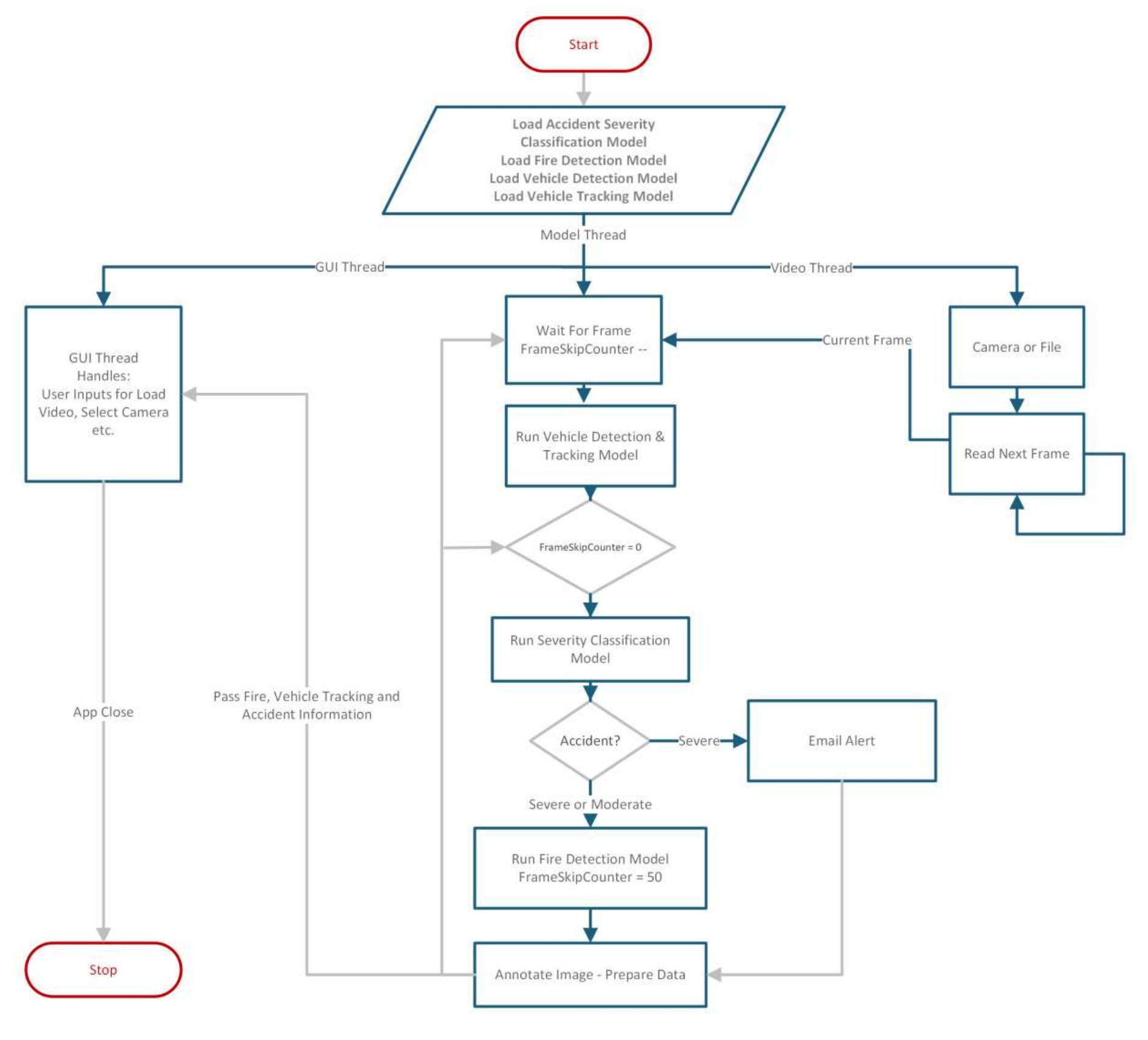 Flowchart Using Cpu Threads Phase 2 flowchart for the classification of accident