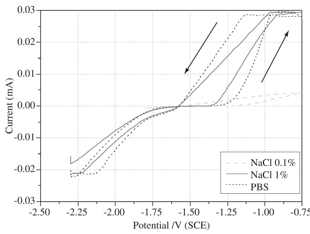 Figure 2. Current vs. potential polarization curve of AZ31 magnesium alloy in different electrolytes. 