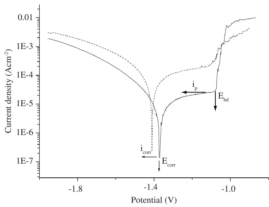 Figure 4. Log i vs. potential polarization curve made in PBS + 0.1 g/L albumin. Passive and corrosion currents (i, hon? the breakdown and corrosion potentials (E, E,,,,) are indicated. Dashed line corresponds to the control polarization curve made in PBS. 