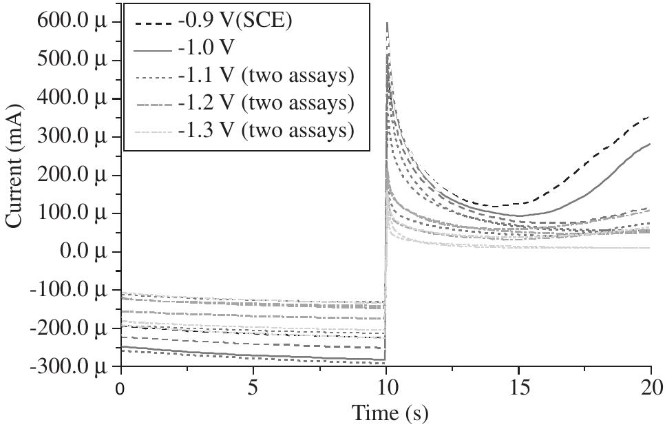 Figure 6. Transient currents corresponding to AZ31 magnesium alloy im- mersed in | g/L NaCl. Different records at -1.8 V are shown (left) followed by a potential step to a potential E in the -1.3 V to -0.9 V potential range (right). At potentials = -1.2 V a current increase is observed. 