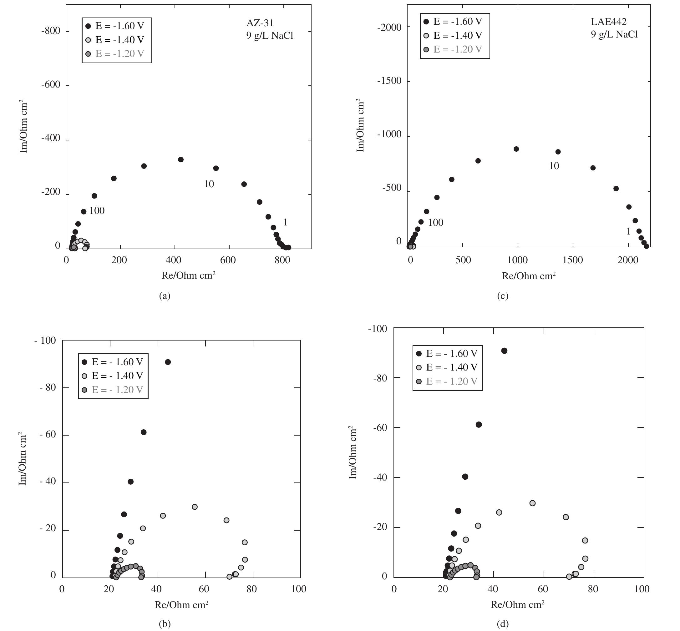 Figure 8. Impedance diagrams of magnesium alloys in 9 g/L NaCl solution at different operational potentials (-1.6 V, -1.4 V, -1.2 V). a) AZ31 alloy; b) Detai at higher magnification; c) LAE442 alloy; and d) Detail at higher magnification. 