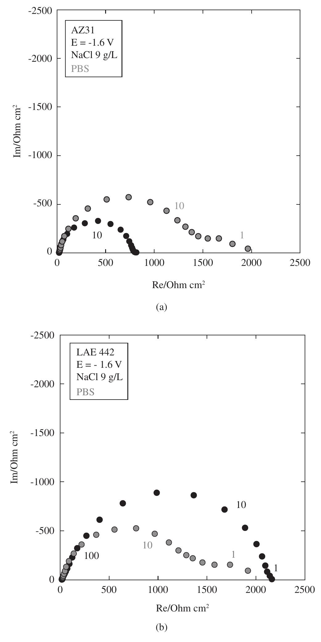 Figure 9. Comparison of impedance results of AZ31 and LAE442 alloys ir 9 g/L NaCl solutions and PBS at E = -1.6 V. 