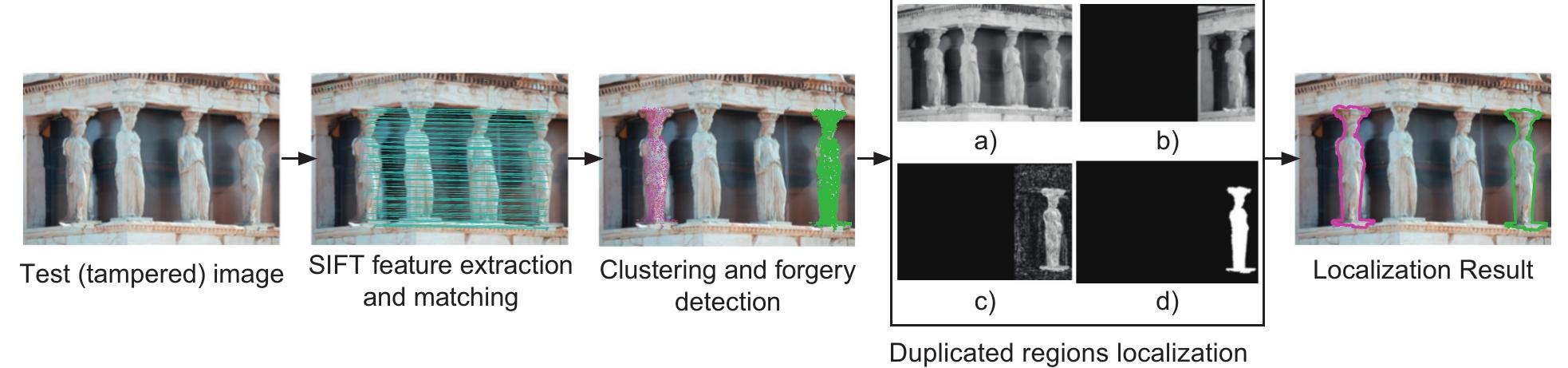 (PDF) Copy-move forgery detection and localization by means of robust ...