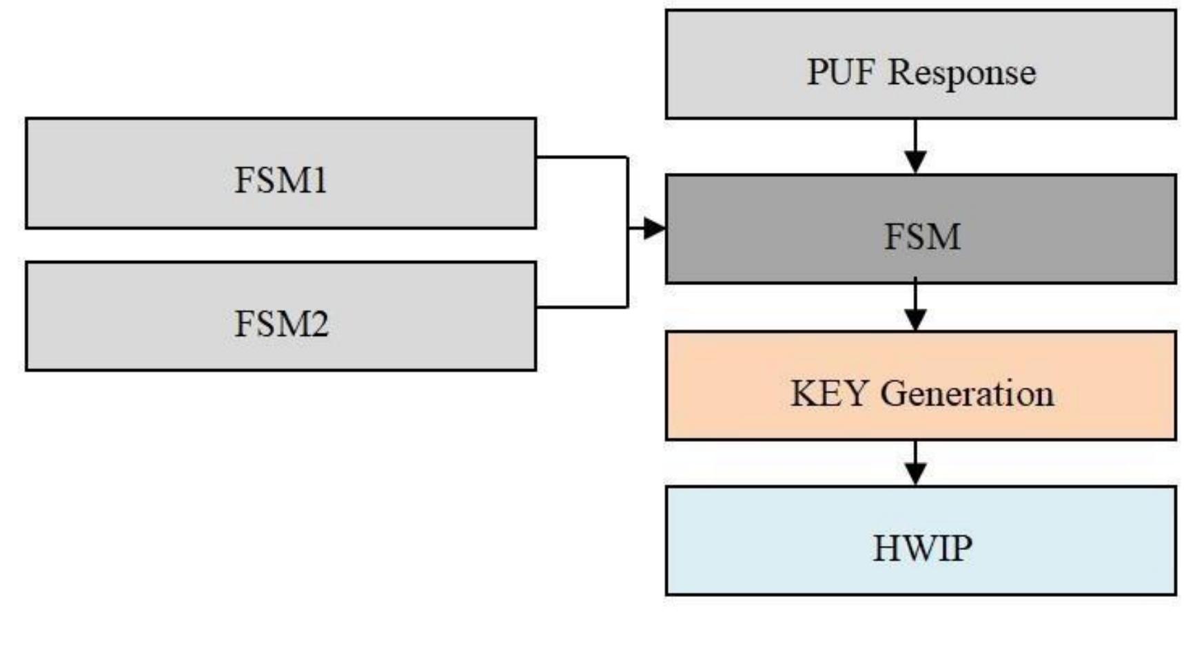 Fsm Projects Using Hardware Depicts the design flow for changing the hwip using typical