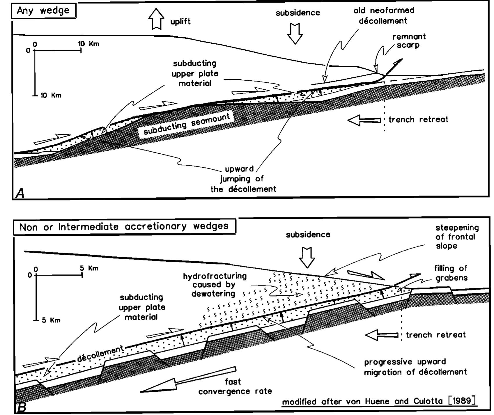Graben Feature Sketches showing mechanisms of tectonic erosion along