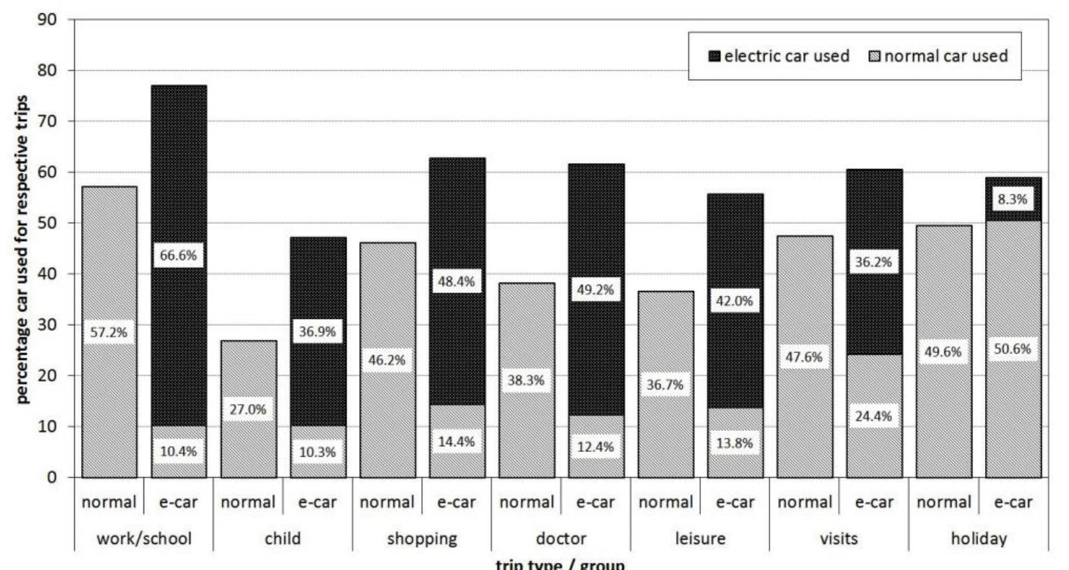 Car Use Often (PDF) Positive and negative spillover effects from electric car ...