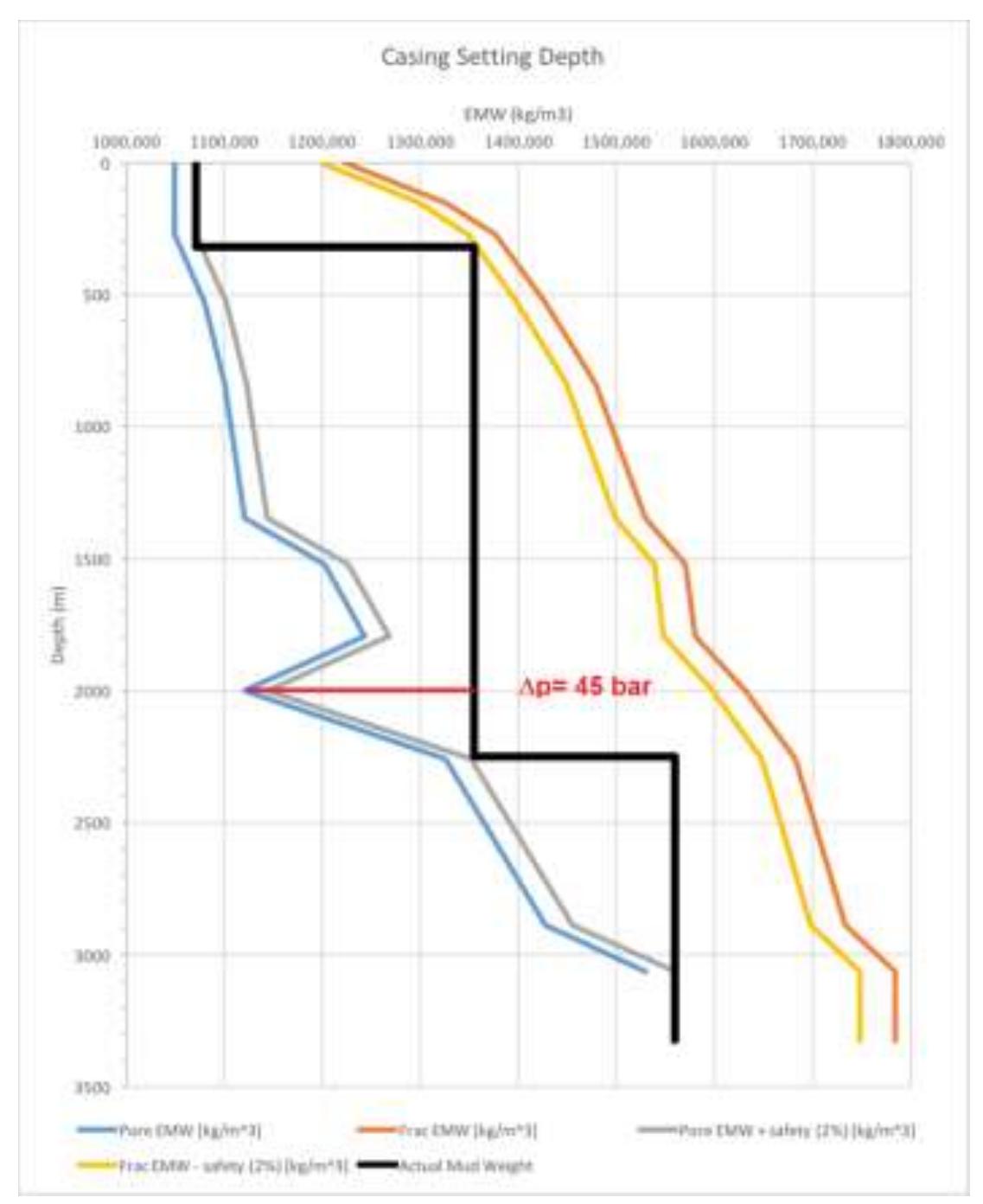 Figure 6 - from Case Study: Stuck Pipe Analysis for Deviated