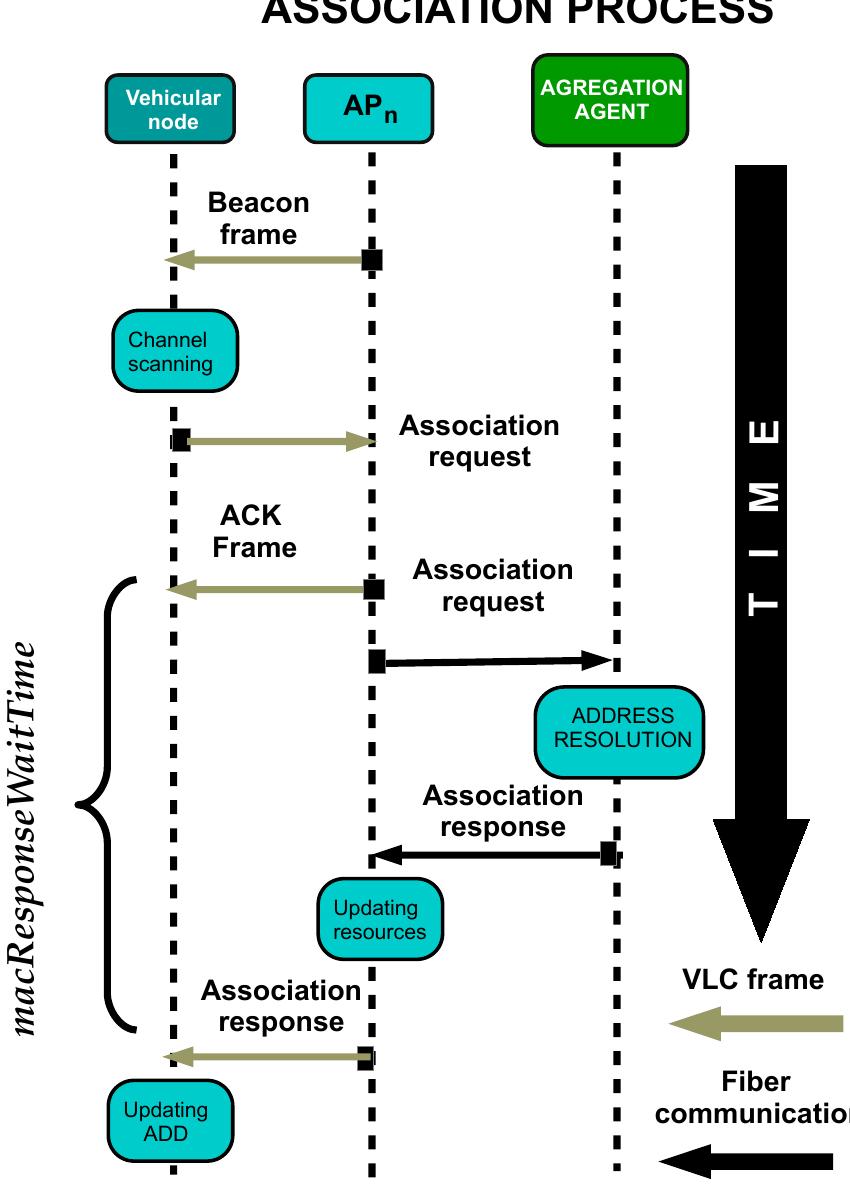 Association Request Frame Example (PDF) VLC Network Design for High Mobility Users in Urban Tunnels
