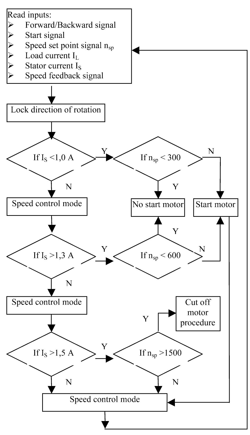 Flowchart of speed control software.