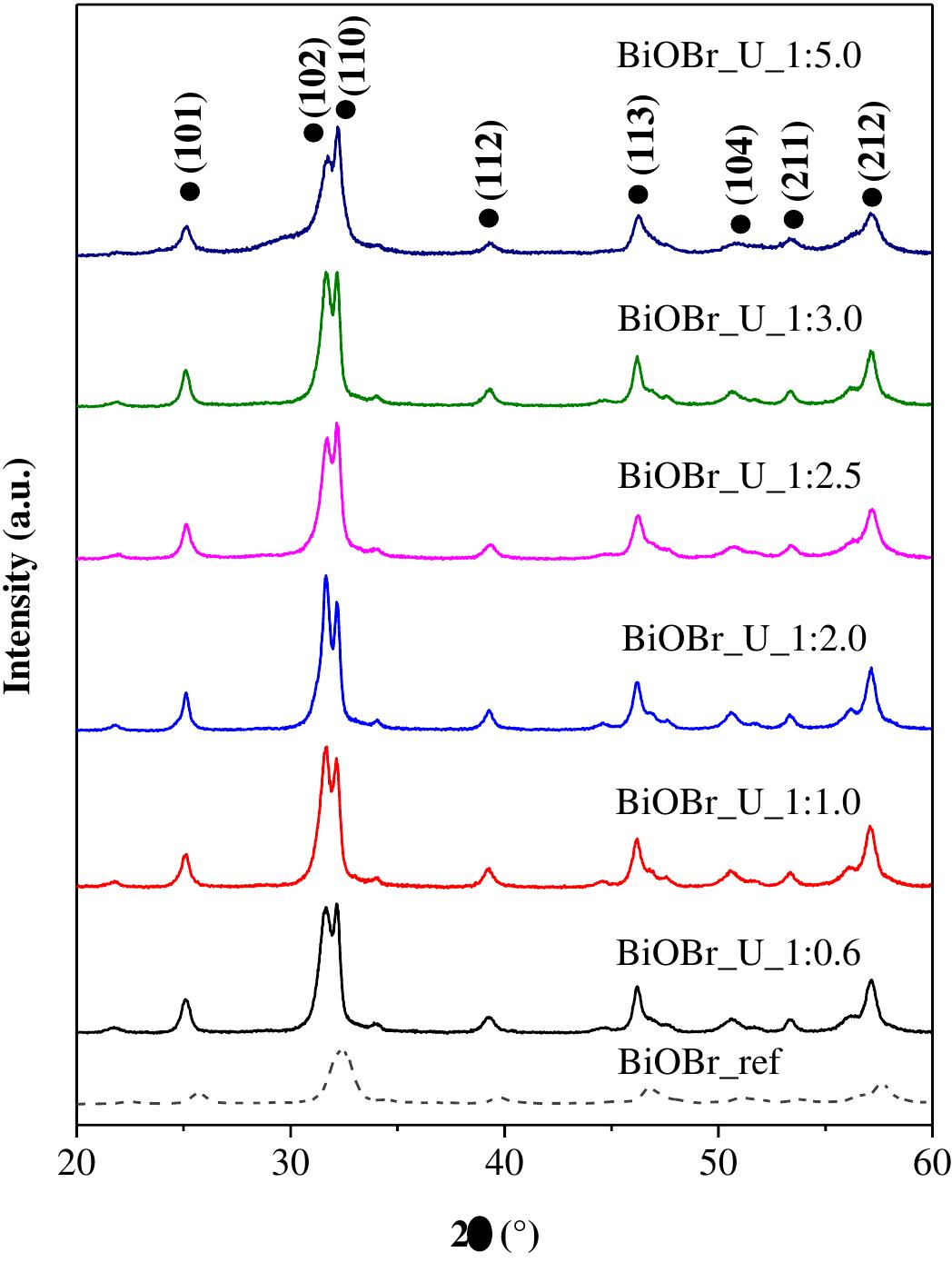 (a) infrared and (b) raman spectra of the investigated biobr