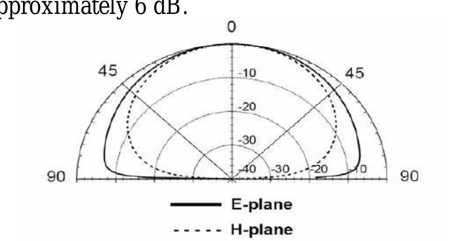 Figure 4 - from Rectangular Microstrip Patch Antenna Design