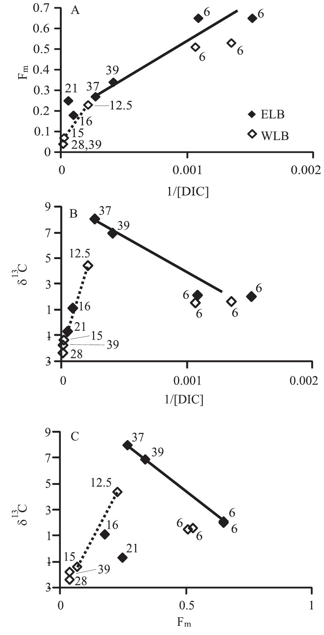 Mixing lines for (a) fy vs. i/[dic], (b) 6!3c vs. 1 [dic],