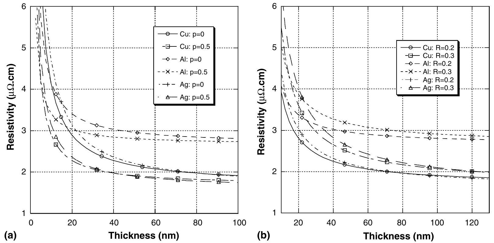 (PDF) Influence of the electron mean free path on the resistivity of ...