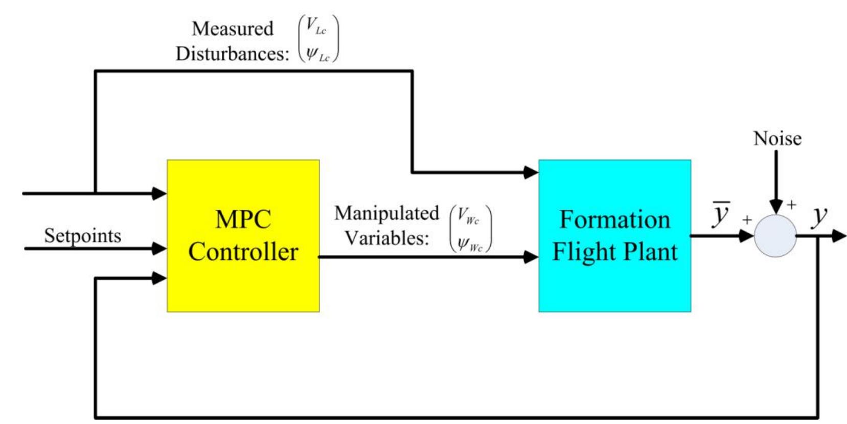 (PDF) Formation Flight Control Using Model Predictive Approach