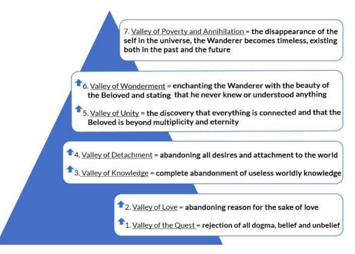 Fig. 2. Attar’s apophatic view of God’s unity with the universe expressed through the idea of the “seven valleys”  THE NEOPLATONIC ROOTS OF APOPHATIC THEOLOGY IN MEDIEVAL ISLAM 