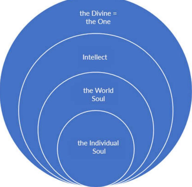 Fig. 3. Neoplatonism and ‘Attar Nisaptri: nothing is separated or cut off from that which is before it 