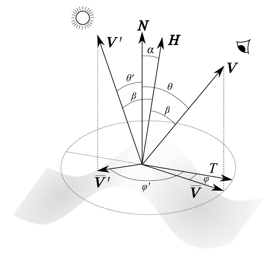 Definition of angles and vectors