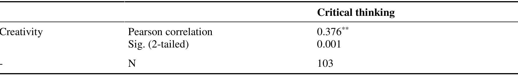 Table 1. Pearson correlations: Creativity with critical thinking.  4. Discussion 