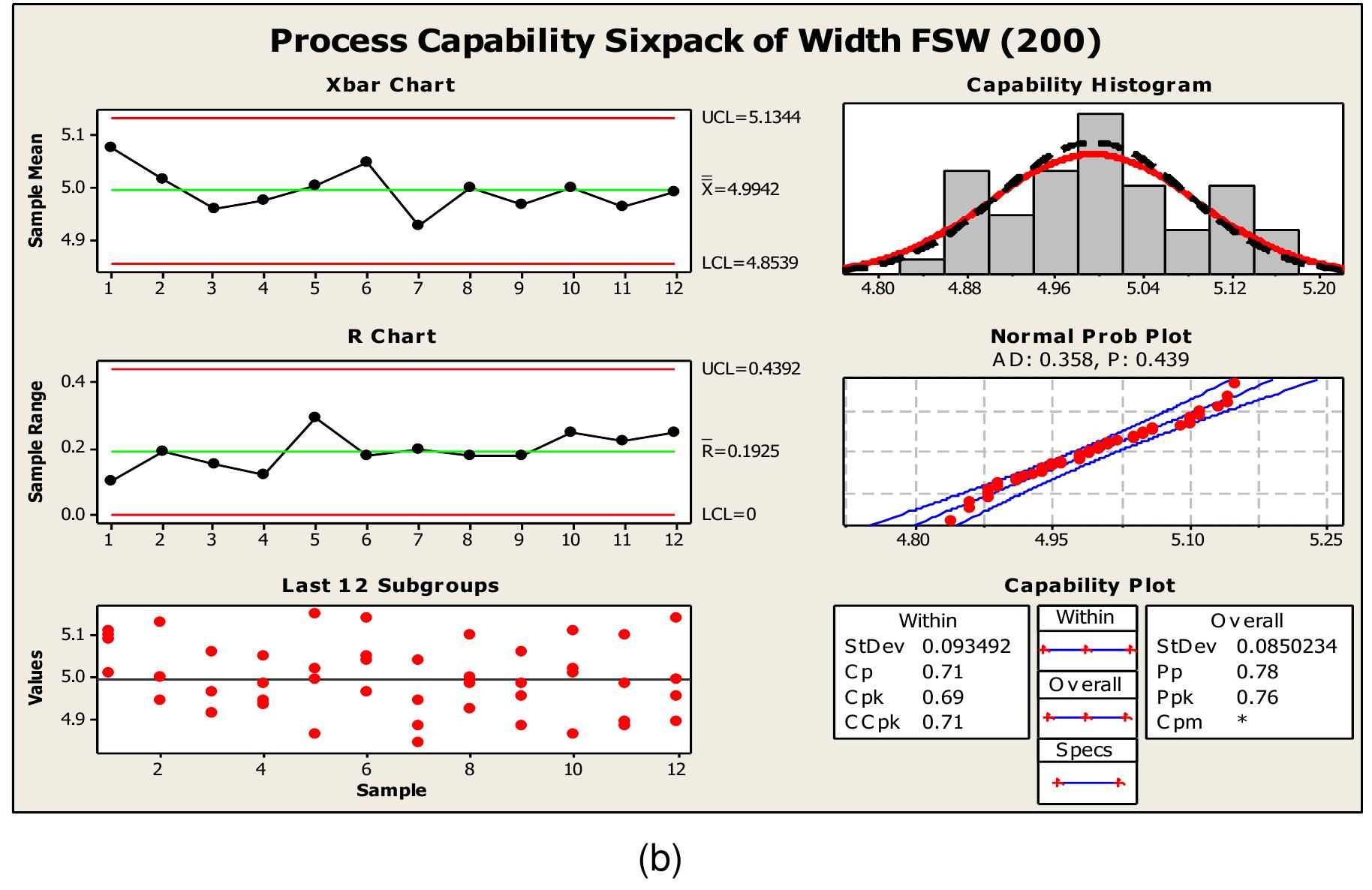 System Process Capability Platform A-3: (a) process capability and (b) process capability six