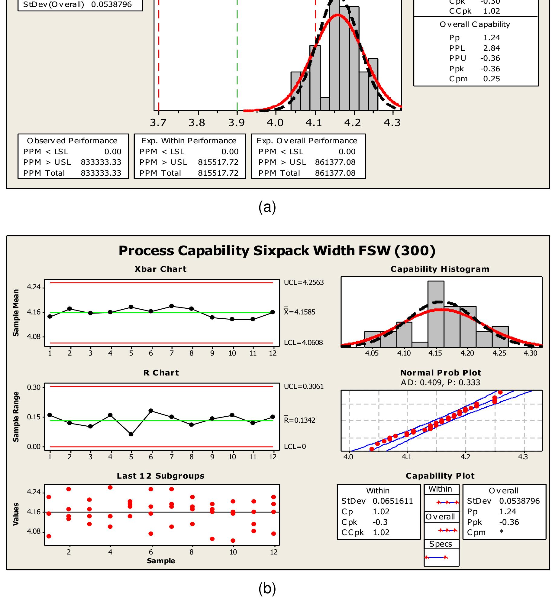 System Process Capability Platform A-6: (a) process capability and (b) process capability six